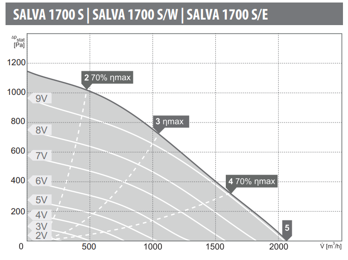 Charakterystyki przepływowe - Rekuperator Harmann SALVA 1700 s